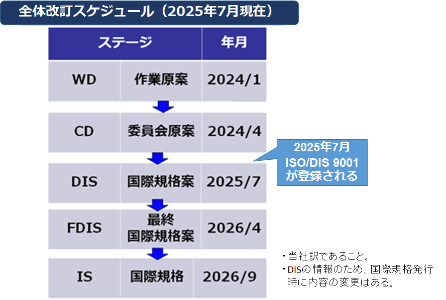全体改訂スケジュール（2025年7月現在）