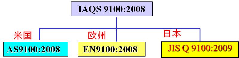 IAQG(International Aerospace Quality System）