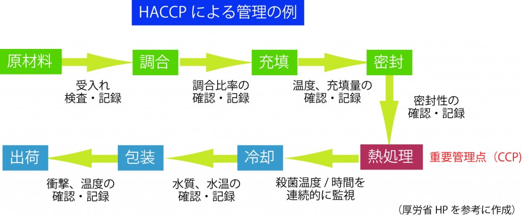 HACCPによる管理例