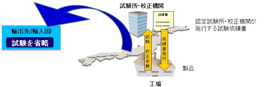 ISO17025 取得のメリット